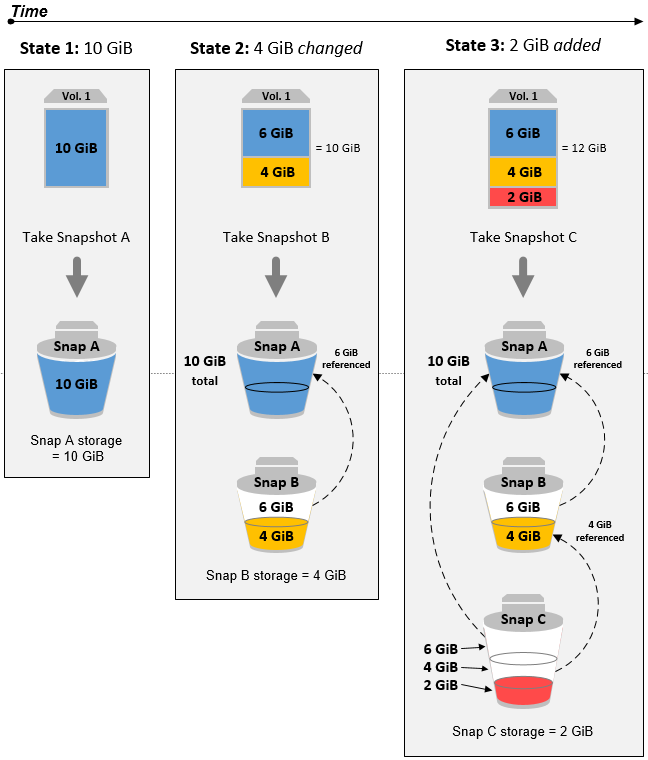 Snapshots capturing an initial volume state and two subsequent states after data has           been changed.